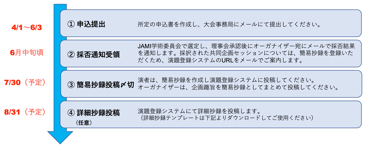 共同企画セッション発表までの流れ